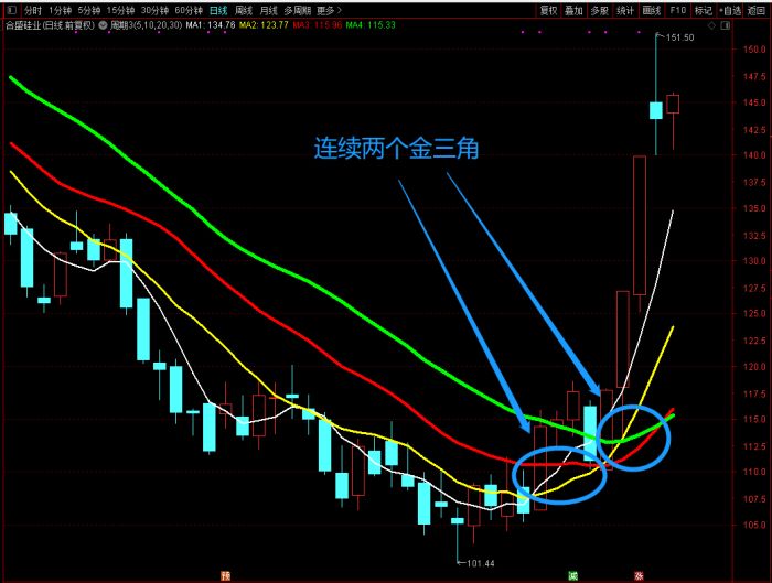 股票均线怎么看-分析股票均线的方法